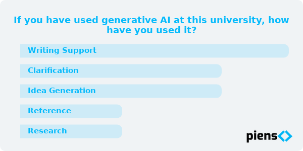 If you have used generative AI at this university, how have you used it?